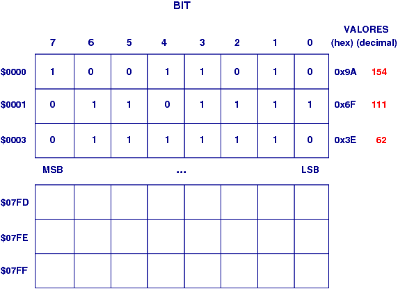 Registros de memoria en los AVR