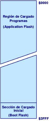 Secciones de memoria en los AVR