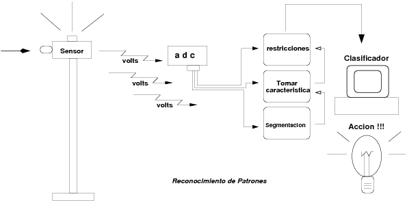 Esquema reconocimiento de patrones